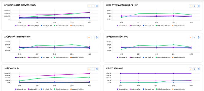Üzleti eredmények Credit Online